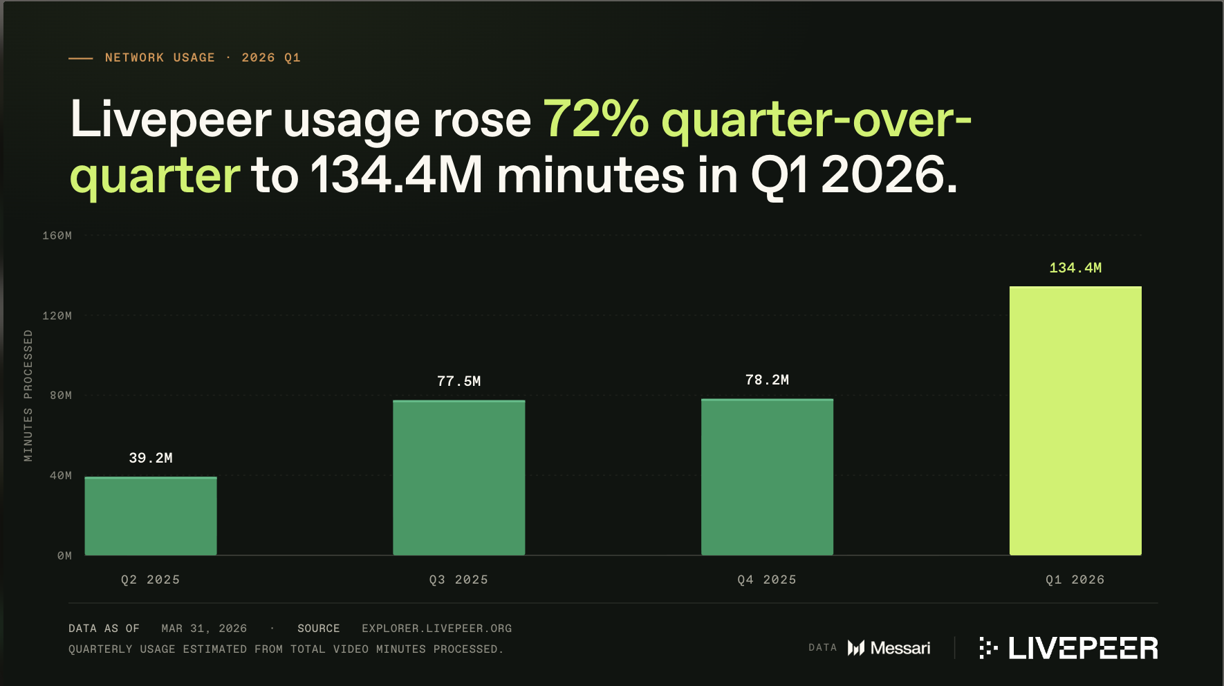Total minutes processed on Livepeer in Q1 2026